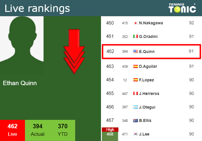 Monday Live Ranking Ethan Quinn