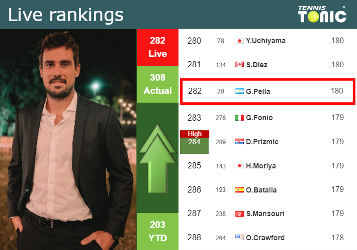 Monday Live Ranking Guido Pella 6smzoyo6 Monday Live Ranking Guido Pella