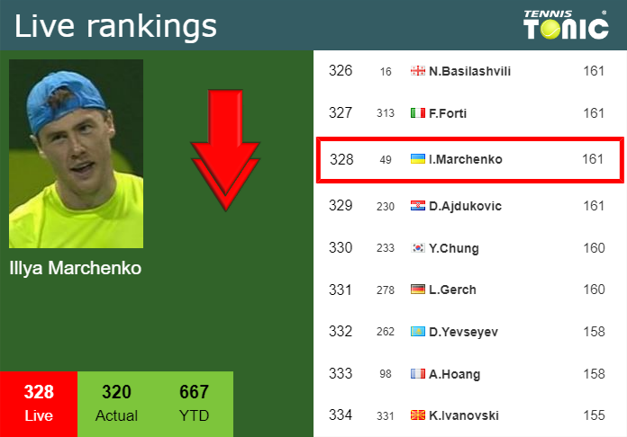 Monday Live Ranking Illya Marchenko K3k9ihpx Monday Live Ranking Illya Marchenko