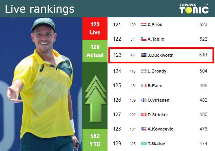 LIVE RANKINGS. Duckworth improves his rank just before taking on Harris in Atlanta Monday Live Ranking James Duckworth
