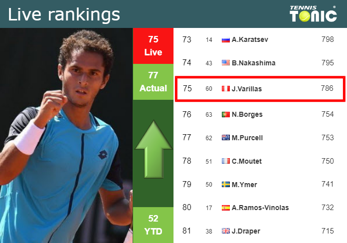 Monday Live Ranking Juan Pablo Varillas Msvtgvrg Monday Live Ranking Juan Pablo Varillas
