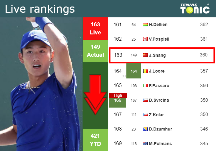 LIVE RANKINGS. Shang down ahead of competing against Gomez in Washington Monday Live Ranking Juncheng Shang