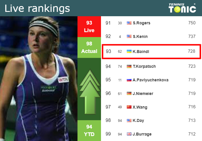 LIVE RANKINGS. Yastremska improves her ranking ahead of fighting against  Baindl in Prague - Tennis Tonic - News, Predictions, H2H, Live Scores, stats