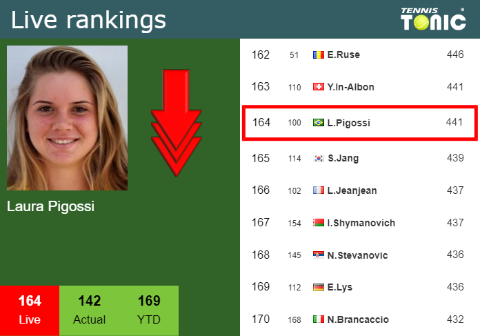Monday Live Ranking Laura Pigossi 2xtkr9cb Monday Live Ranking Laura Pigossi