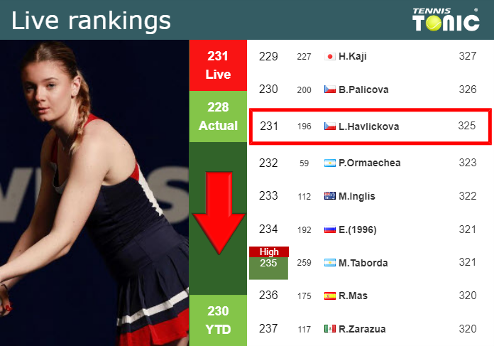 LIVE RANKINGS. Havlickova falls right before fighting against Cornet in Prague Monday Live Ranking Lucie Havlickova
