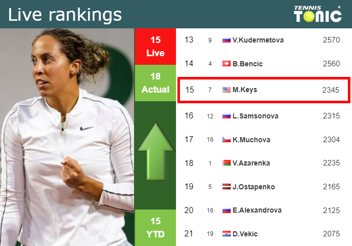 LIVE RANKINGS. Keys Betters Her Rank Prior To Playing Andreeva In ...