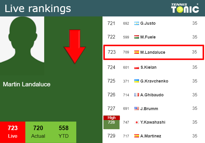 LIVE RANKINGS. Landaluce down before facing Daniel in Umag Monday Live Ranking Martin Landaluce