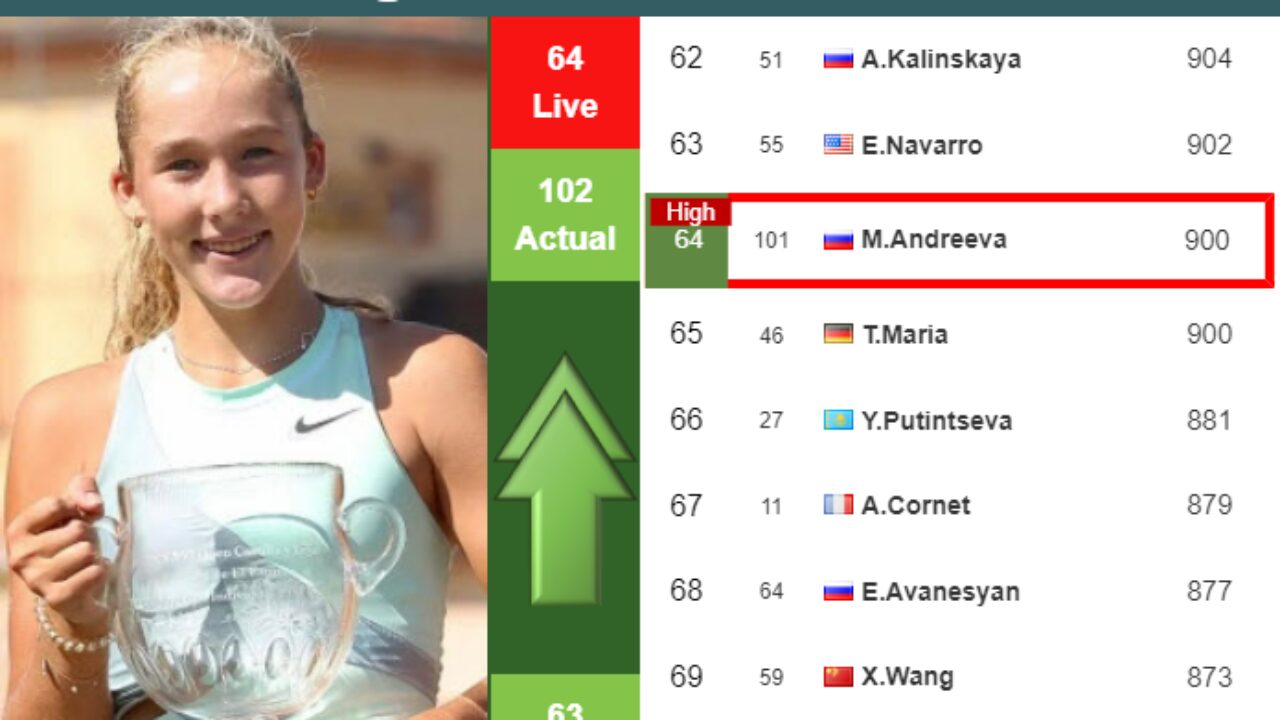 LIVE RANKINGS. Sabalenka's rankings right before facing Keys in Wimbledon -  Tennis Tonic - News, Predictions, H2H, Live Scores, stats