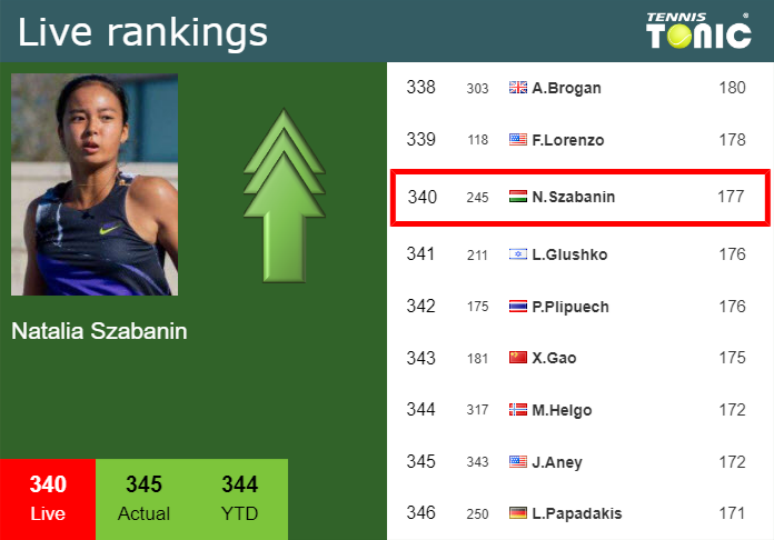 LIVE RANKINGS. Szabanin improves her position
just before taking on Baindl in Budapest Monday Live Ranking Natalia Szabanin