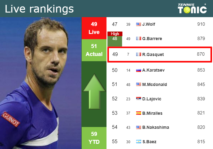 Monday Live Ranking Richard Gasquet Aa97pd9r Monday Live Ranking Richard Gasquet