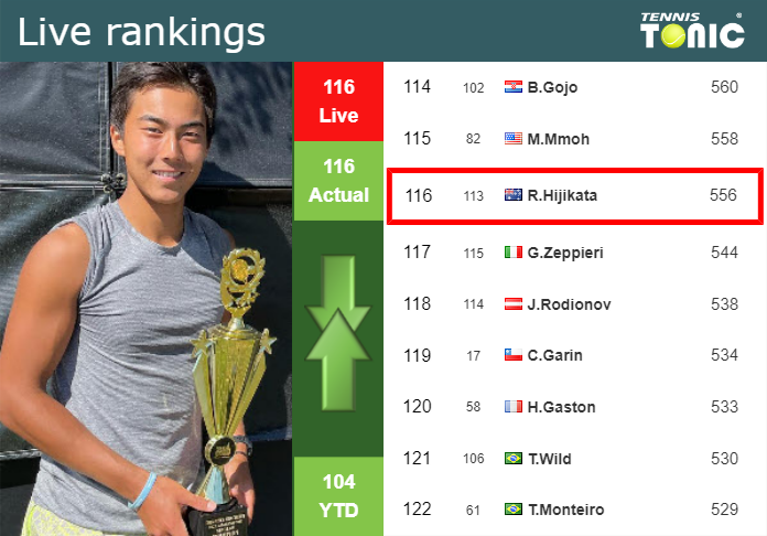 LIVE RANKINGS. Hijikata’s rankings ahead of facing Shelbayh in Newport Monday Live Ranking Rinky Hijikata