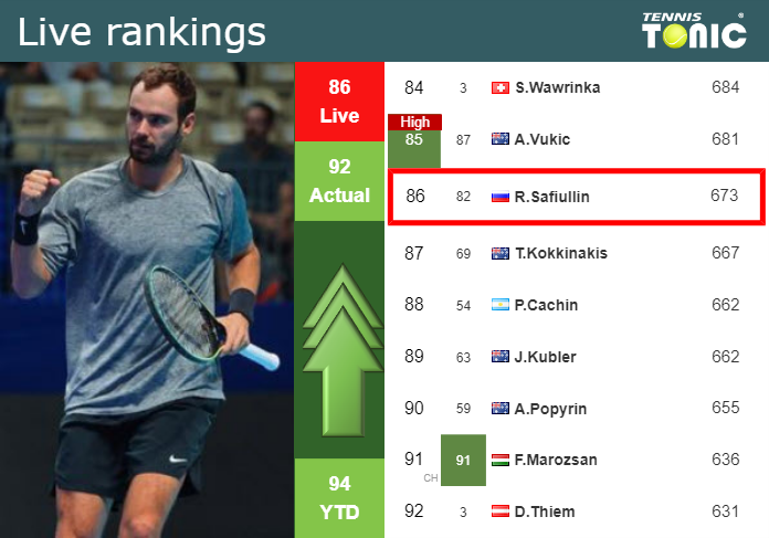 LIVE RANKINGS. Safiullin Improves His Ranking Ahead Of Squaring Off ...