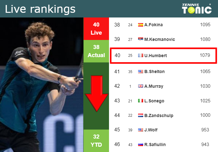 Monday Live Ranking Ugo Humbert Vnfwivrr Monday Live Ranking Ugo Humbert
