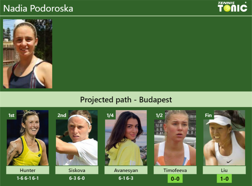 Nadia Podoroska Stats info