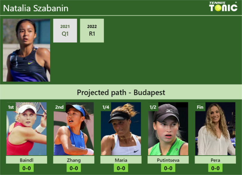 BUDAPEST DRAW. Natalia Szabanin’s prediction with Baindl next. H2H and rankings Natalia Szabanin Stats info