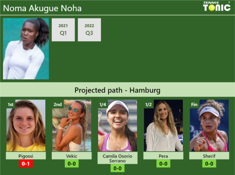 HAMBURG DRAW. Noma Akugue Noha's prediction with Pigossi next. H2H and ...