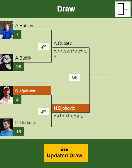 Novak Djokovic Draw info