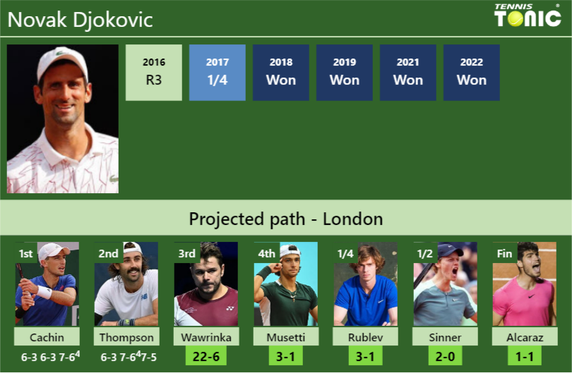 Updated R3 Prediction H2h Of Novak Djokovics Draw Vs Wawrinka Musetti Rublev Sinner 3724