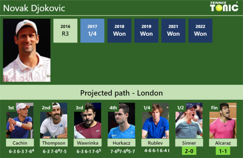 [UPDATED SF]. Prediction, H2H of Novak Djokovic's draw vs Sinner