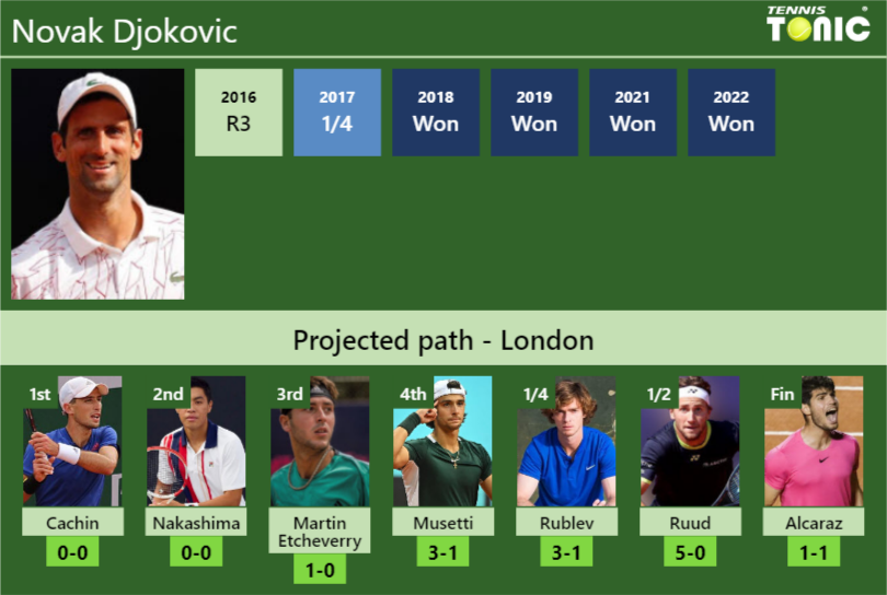 WIMBLEDON DRAW. Novak Djokovic's prediction with Cachin next. H2H and