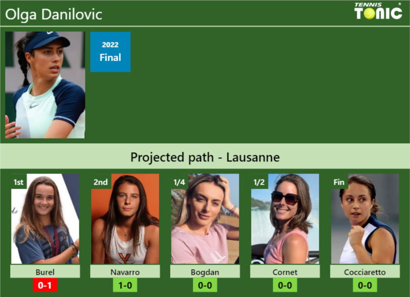 LAUSANNE DRAW. Olga Danilovic's Prediction With Burel Next. H2H And ...