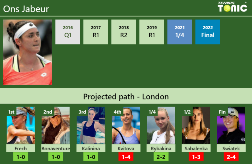 WIMBLEDON DRAW. Ons Jabeur's prediction with Frech next. H2H and