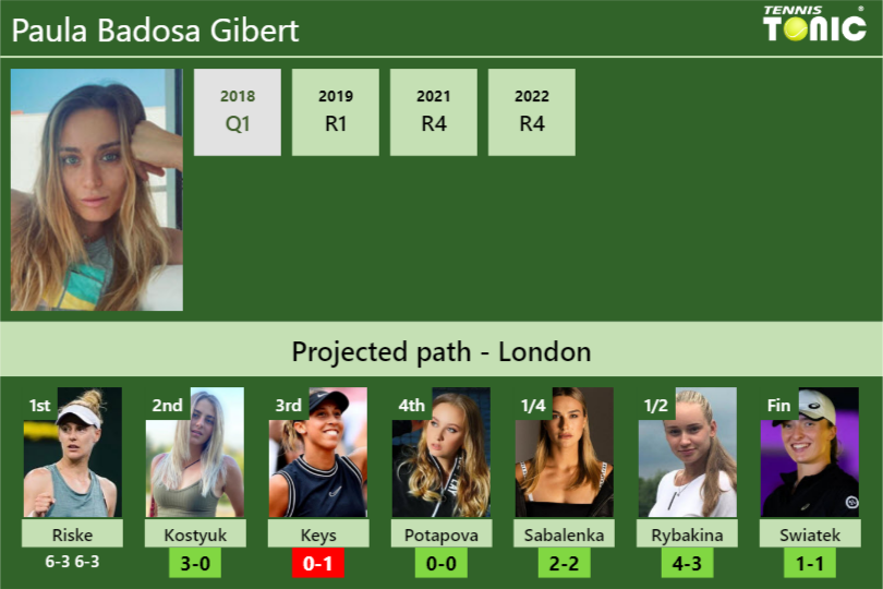 Paula Badosa Gibert Stats info