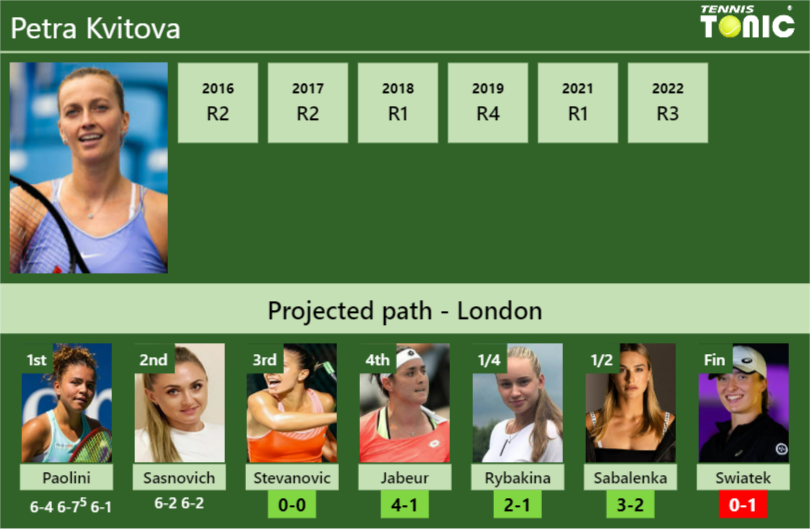 [UPDATED R3]. Prediction, H2H of Petra Kvitova's draw vs Stevanovic