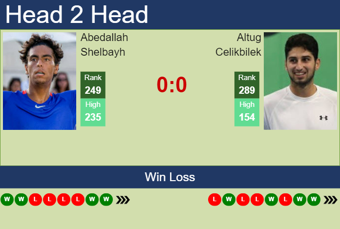 H2H, prediction of Abedallah Shelbayh vs Altug Celikbilek in Salinas Challenger with odds, preview, pick | 27th July 2023 Prediction and head to head Abedallah Shelbayh vs. Altug Celikbilek