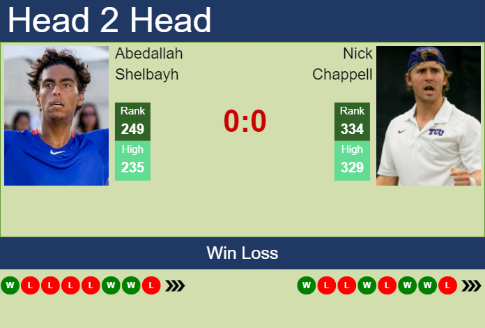Prediction and head to head Abedallah Shelbayh vs. Nick Chappell