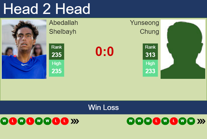 Prediction and head to head Abedallah Shelbayh vs. Yunseong Chung