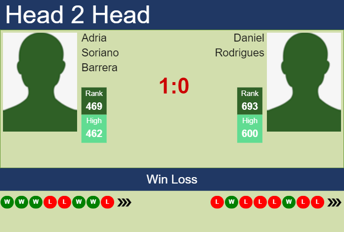 Prediction And Head To Head Adria Soriano Barrera Vs. Daniel Rodrigues C8q1kezqyf Prediction and head to head Adria Soriano Barrera vs. Daniel Rodrigues