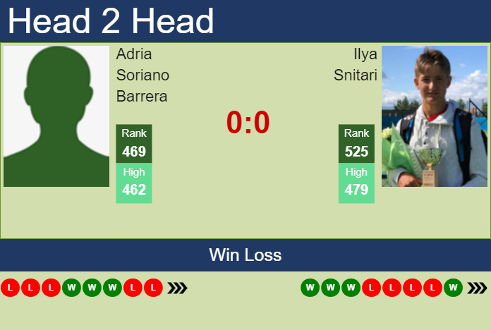 H2H, prediction of Adria Soriano Barrera vs Ilya Snitari in Segovia Challenger with odds, preview, pick | 24th July 2023 Prediction and head to head Adria Soriano Barrera vs. Ilya Snitari