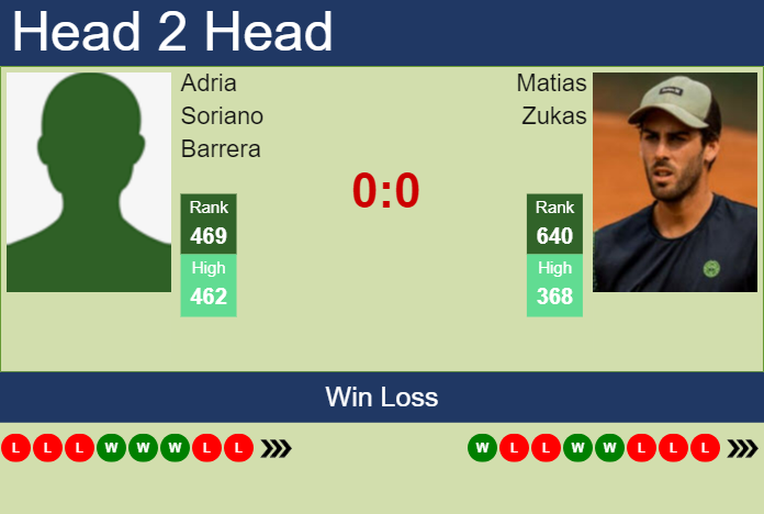 H2H, prediction of Adria Soriano Barrera vs Matias Zukas in Segovia Challenger with odds, preview, pick | 23rd July 2023 Prediction and head to head Adria Soriano Barrera vs. Matias Zukas