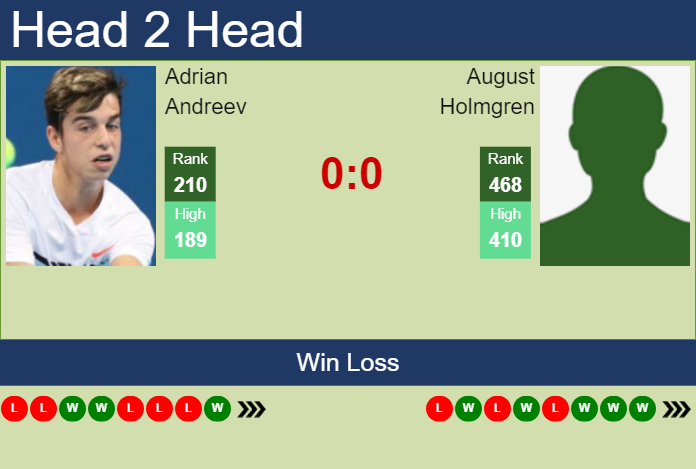 Prediction And Head To Head Adrian Andreev Vs. August Holmgren Rsaleatsol Prediction and head to head Adrian Andreev vs. August Holmgren