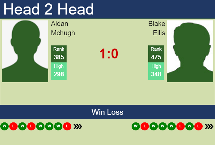 Prediction and head to head Aidan Mchugh vs. Blake Ellis