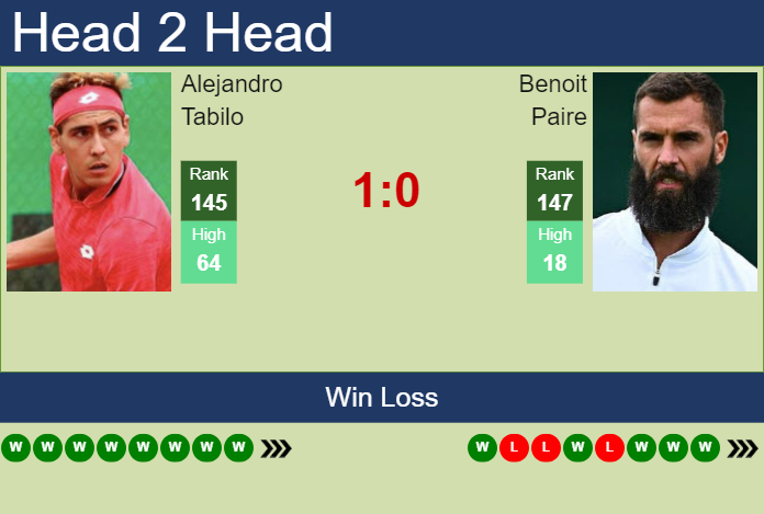 H2H, Prediction Of Alejandro Tabilo Vs Benoit Paire In San Benedetto ...