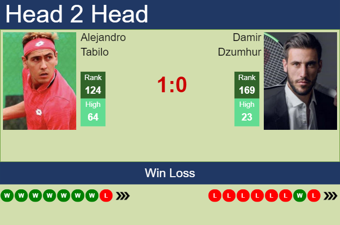 Prediction and head to head Alejandro Tabilo vs. Damir Dzumhur