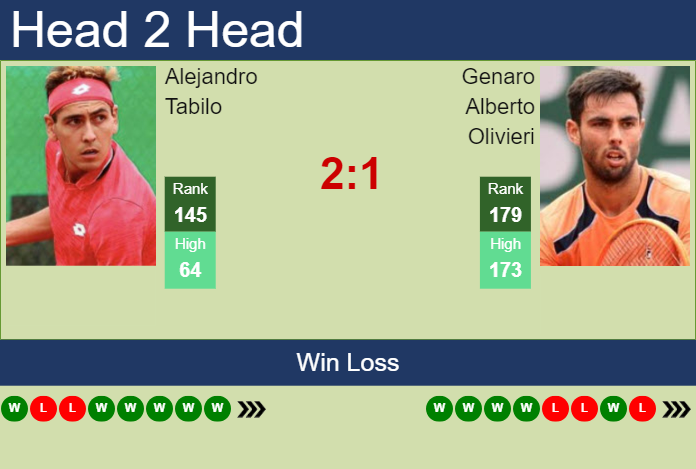 Prediction and head to head Alejandro Tabilo vs. Genaro Alberto Olivieri