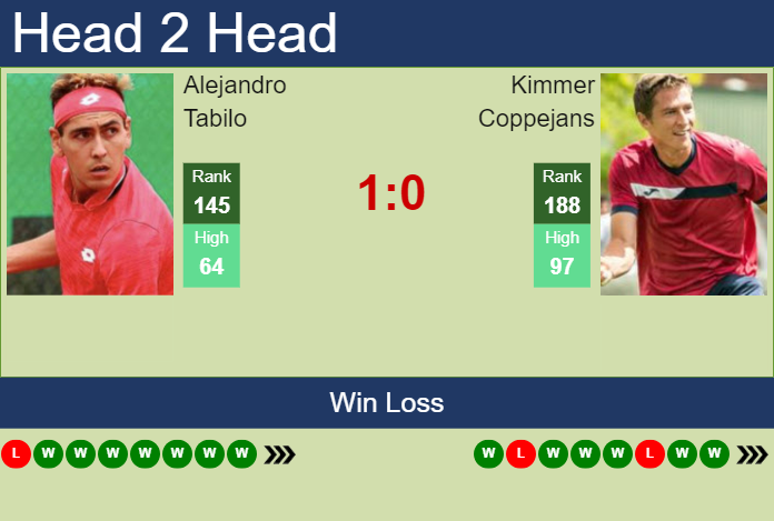 Prediction and head to head Alejandro Tabilo vs. Kimmer Coppejans
