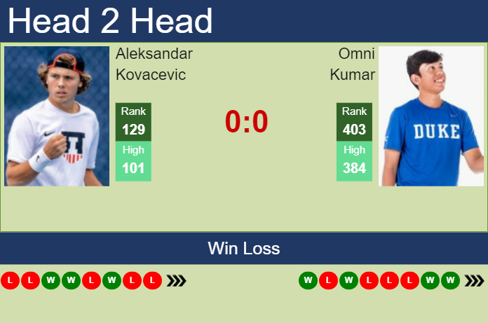Prediction And Head To Head Aleksandar Kovacevic Vs. Omni Kumar Esj591obvr Prediction and head to head Aleksandar Kovacevic vs. Omni Kumar