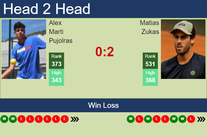 H2H, prediction of Alex Marti Pujolras vs Matias Zukas in Iasi Challenger with odds, preview, pick | 9th July 2023 Prediction and head to head Alex Marti Pujolras vs. Matias Zukas