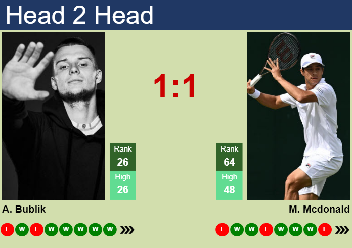 Prediction and head to head Alexander Bublik vs. Mackenzie Mcdonald