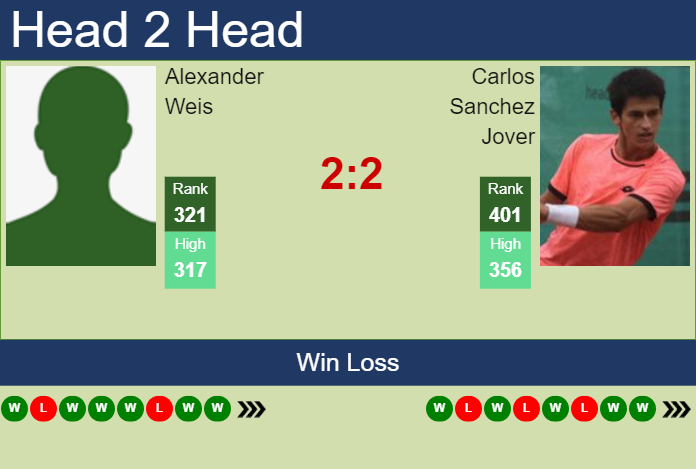 Prediction And Head To Head Alexander Weis Vs. Carlos Sanchez Jover E9y6mw4zhh Prediction and head to head Alexander Weis vs. Carlos Sanchez Jover