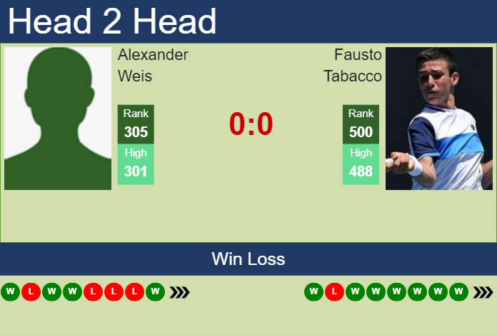 H2H, prediction of Alexander Weis vs Fausto Tabacco in San Marino Challenger with odds, preview, pick | 31st July 2023 Prediction and head to head Alexander Weis vs. Fausto Tabacco