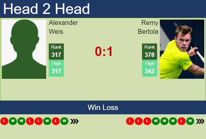 Prediction and head to head Alexander Weis vs. Remy Bertola