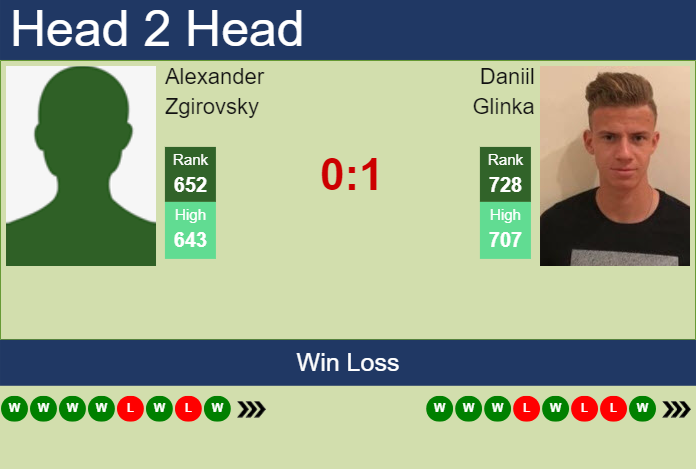 H2H, prediction of Alexander Zgirovsky vs Daniil Glinka in Astana Challenger with odds, preview, pick | 24th July 2023 Prediction and head to head Alexander Zgirovsky vs. Daniil Glinka