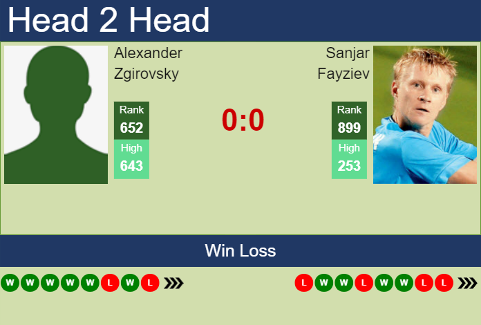 Prediction and head to head Alexander Zgirovsky vs. Sanjar Fayziev