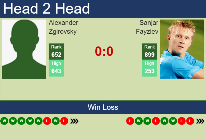 H2H, prediction of Alexander Zgirovsky vs Sanjar Fayziev in Astana Challenger with odds, preview, pick | 23rd July 2023 Prediction and head to head Alexander Zgirovsky vs. Sanjar Fayziev
