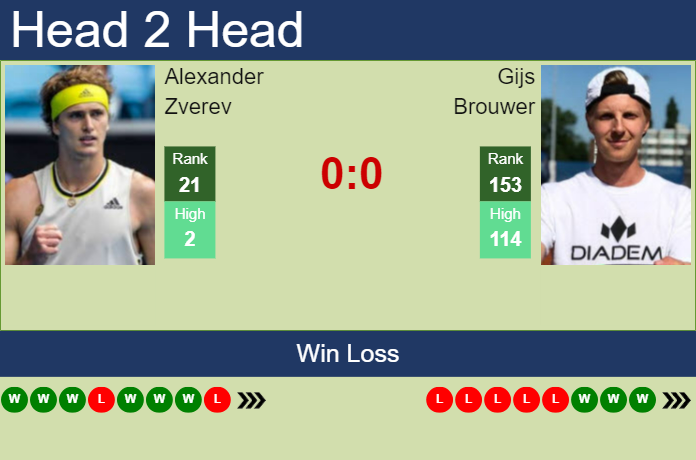 H2H, prediction of Alexander Zverev vs Gijs Brouwer in Wimbledon with